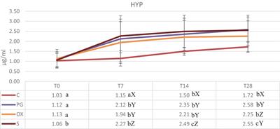 Oxytocin, prostaglandin F2α, and scopolamine for uterine involution of dairy cows